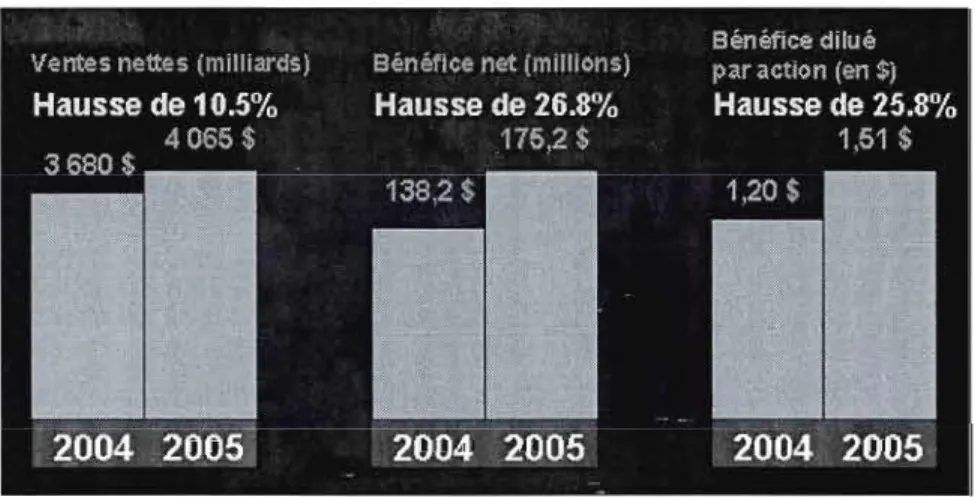 Figure 3.1: L'évolution des ventes, du bénéfice net et du  bénéfice dilué par action de 2004 à  2005  chez RONA