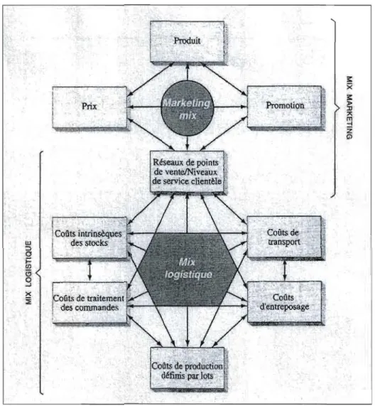 Figure 5.1:  Arbitrage entre le  marketing et la  logistique (Samii, 2001). 