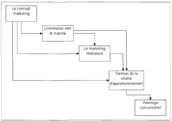 Figure 5.3:  Un  modèle d'intégration du concept marketing, de l'orientation vers le  marché et du  marketing relationnel en  lien avec la  gestion de  la  chaîne d'approvisionnement (Min et Mentzer, 