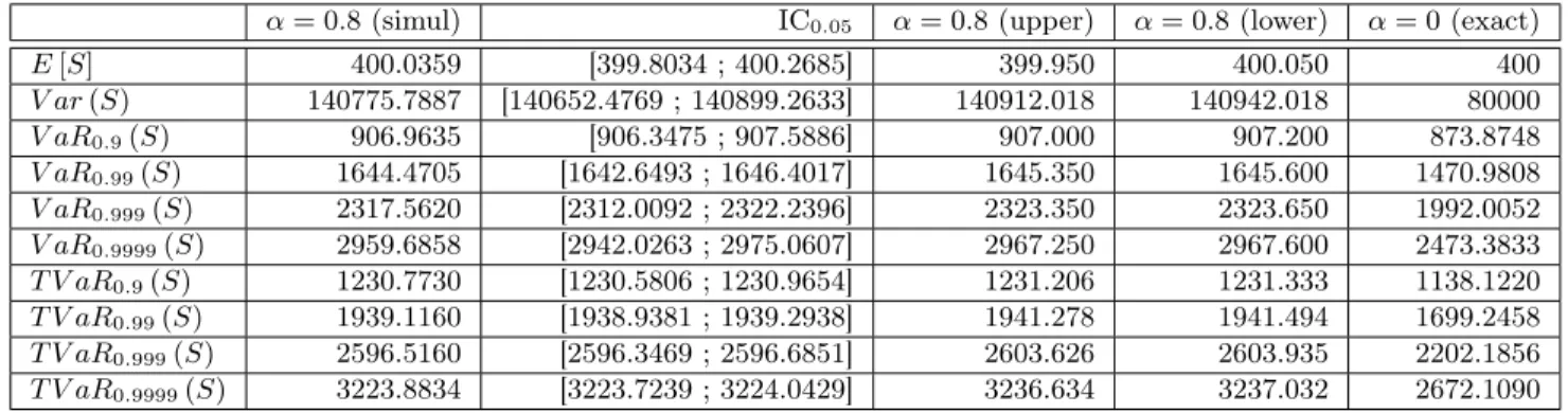 Table 2.21 – Values of E[S], V ar(S), V aR κ (S), and T V aR κ (S) where S is defined as a random sum of dependent rvs.