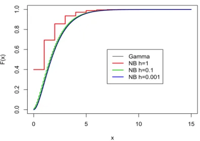 Figure 1.1 – Illustration of the convergence of the cdf of the negative binomial distribution to the cdf of the gamma distribution with r = 2.