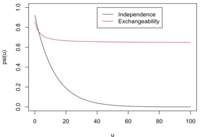 Figure 1.11 – Ruin probability for an exp-negative binomial distribution with r = 2 and h = 0.0001