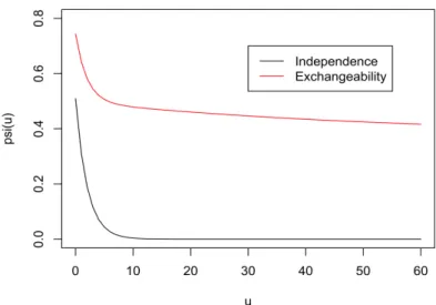 Figure 1.13 – Ruin probability for an exp-Sibuya distribution with α = 0.5