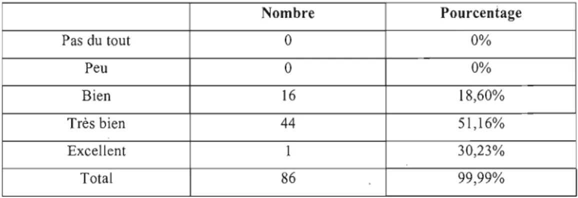 Tableau 5.36 Compréhension de l'arabe 