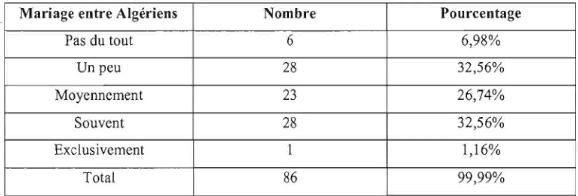 Tableau  5.15  Taux d'endogamie ou  d'exogamie de  la  part des Algériens à Montréal 