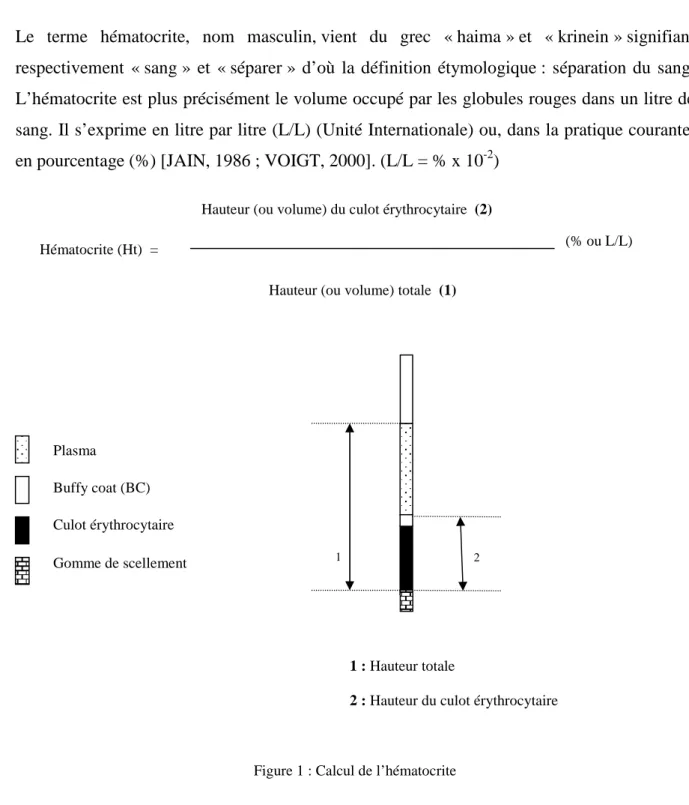 Figure 1 : Calcul de l’hématocrite 