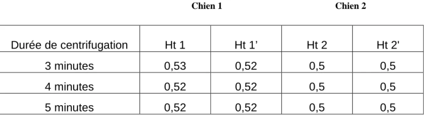 Tableau 2 : Résultats de calibration de la centrifugeuse à microhématocrite 