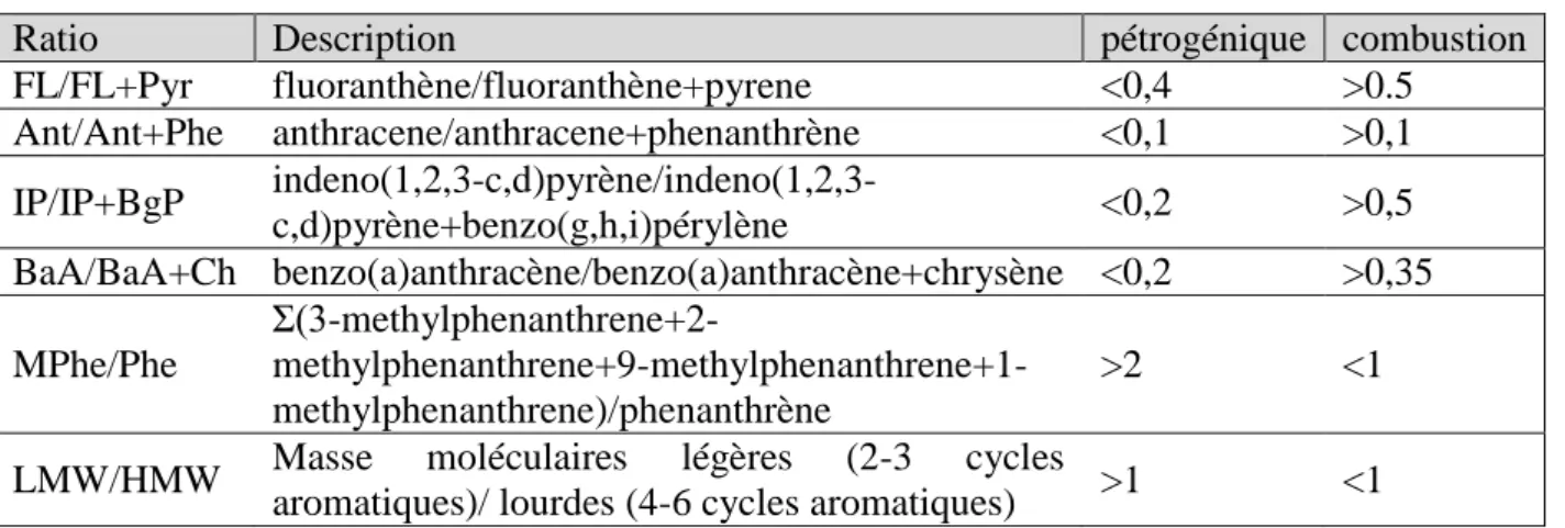 Tableau 7: Ratios et valeurs caractéristiques des HAP d’origine pyrolytique et petrogénique 