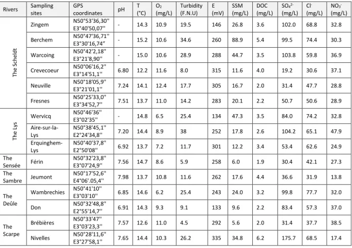 Table 1: Location of the sampling sites and their physicochemical characteristics of the water  body  Rivers  Sampling  sites  GPS  coordinates  pH  T  (°C)  O 2  (mg/L)  Turbidity (F.N.U)  E  (mV)  SSM  (mg/L)  DOC  (mg/L)  SO 4  2-(mg/L)  Cl  -(mg/L)  NO