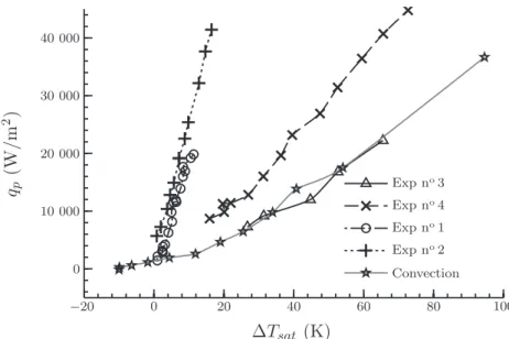 Figure 3.41.: Courbe d’ébullition pour les diverses expériences avec P ≈ 3 bar et