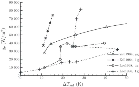 Figure 3.43.: Courbes d’ébullition de (Lee et coll., 1998; Zell et coll., 1984) en µg et pesanteur terrestre.