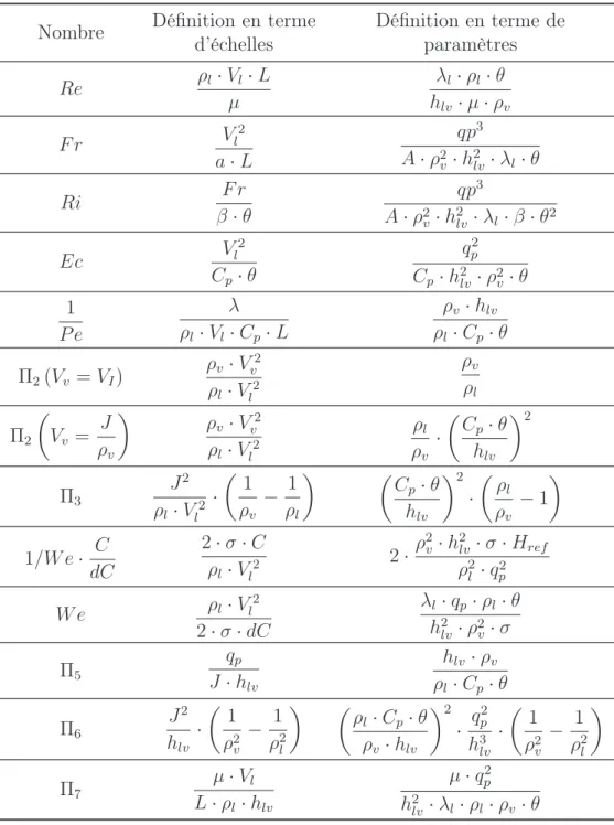 Table 4.1.: Définitions des nombres adimensionnels