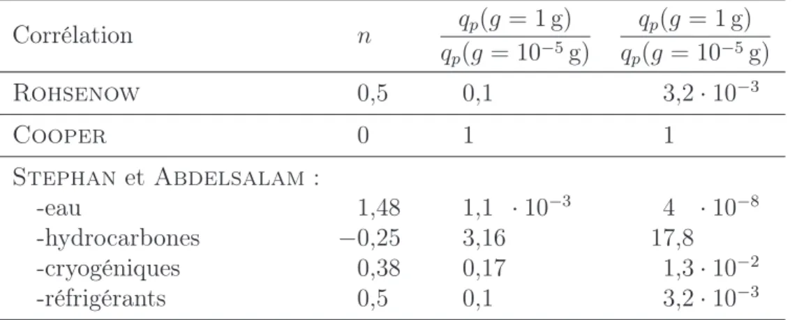 Table 1.3.: Dépendence vis à vis de la gravité dans quelques corrélations.