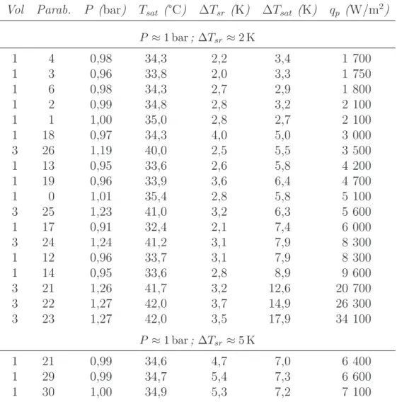 Table 3.1.: Résultats moyennés sur la période de µg