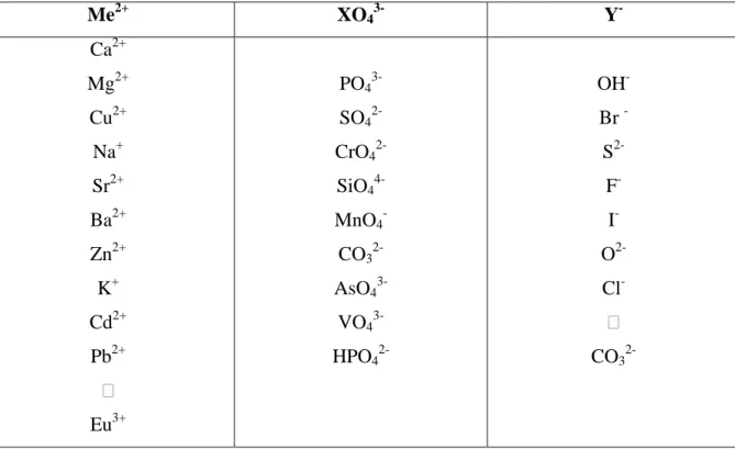 Tableau I-3 : Exemples de substitutions possibles dans la structure apatitique 
