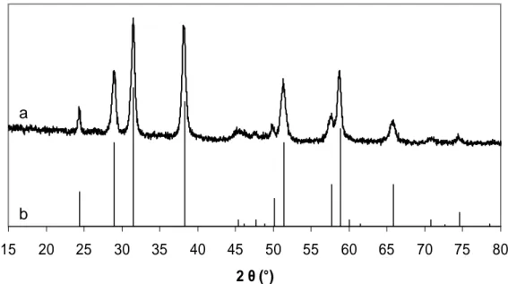 Figure II-7 : Diagrammes de diffraction des rayons X de la vatérite : a). V2 synthétisée ; b)