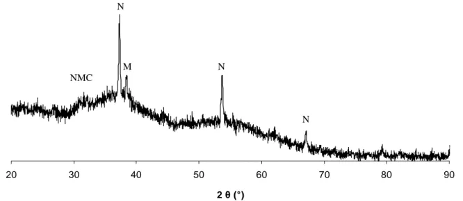 Figure II-8  : Diagramme de diffraction des rayons X du carbonate de calcium  amorphe synthétisé ; raies du NaCl (N), du MgCO 3  (M) et du NH 4 MgCl 3 , 6 H 2 O (NMC)
