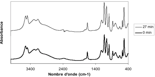 Figure II-18 : Comparaison des spectres d’absorption infrarouge du DCPD non broyé et broyé  27 minutes