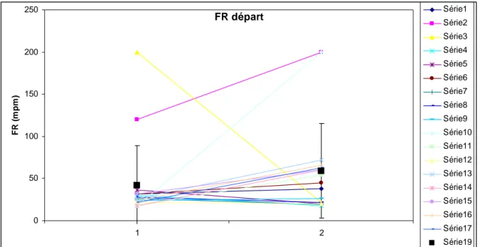 Tableau 20 : Répartition des chiens en fonction de l’évolution de leur fréquence respiratoire après l’exercice