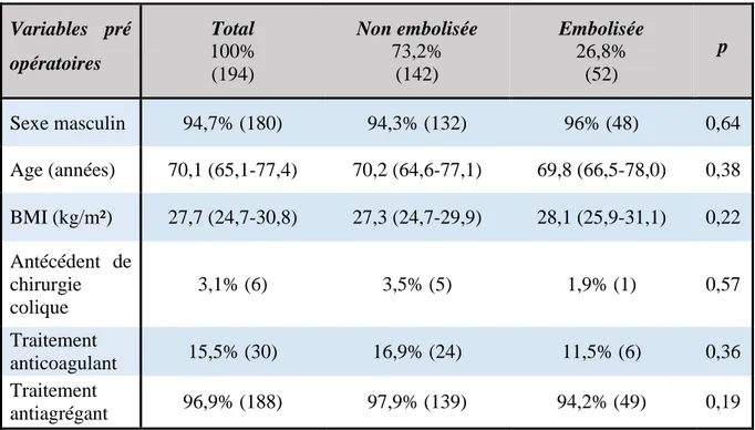 Tableau 2 : Caractéristiques démographiques antécédents et traitements  BMI : Body Mass Index : Indice de masse corporelle 