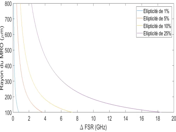 Figure 1.6  Diérence de FSR entre un MRO sphérique parfait et un MRO elliptique ayant tous deux un indice de réfraction de 1.4682 dans l'approximation où les nombres azimutaux et polaires sont semblables (m ' l).