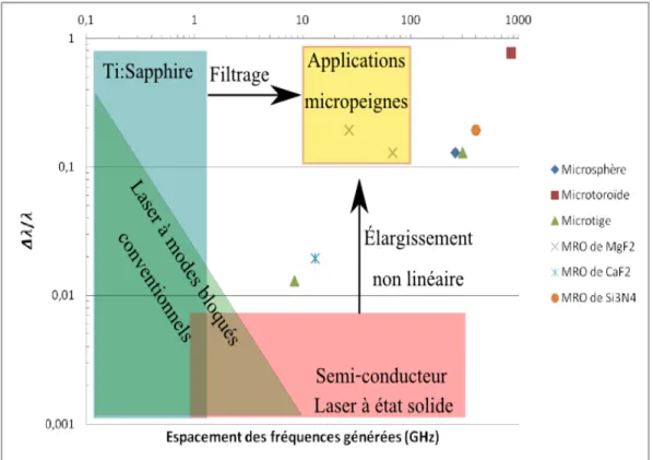Figure 1.14  Domaines d'application des peignes de fréquences et des micropeignes de fré- fré-quences.