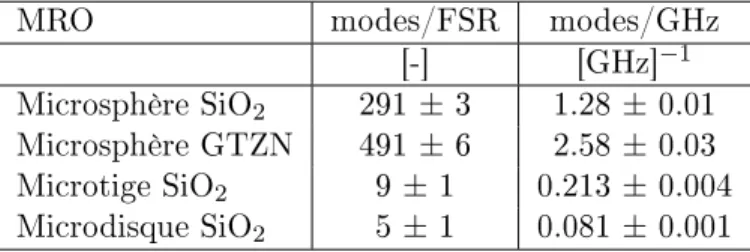 Tableau 3.3  Comparatifs des diérentes densités de modes obtenues pour chacun des MROs.