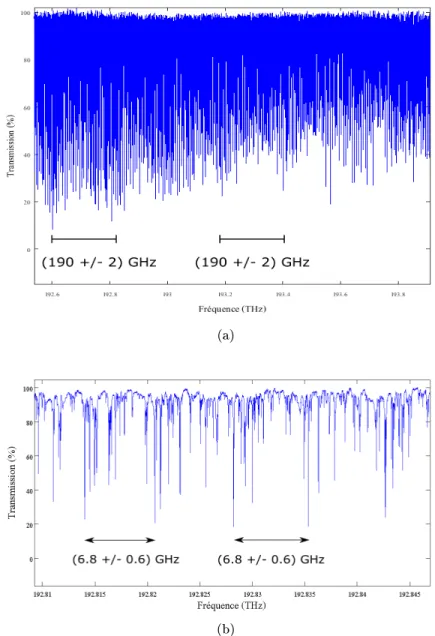 Figure 3.2  Spectre de transmission de la microsphère de GTZN d'un diamètre de (290 ± 1) µm et qui comprend une densité de modes de (491 ± 6) modes/FSR