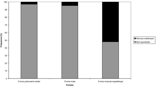 Figure 11 : Fréquence du recours à l’euthanasie selon les formes lésionnelles de rhodococcose  chez les poulains autopsiés de moins d’un an