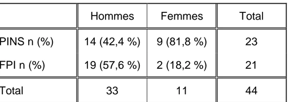 Tableau 2 : Répartition des PINS et FPI selon le sexe 