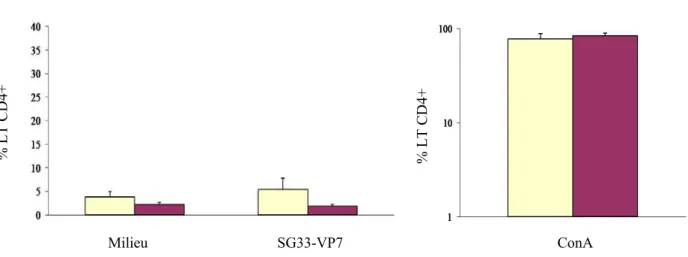 Graphique 1 : Activation des LT CD4 (J90) des moutons immunisés avec le vecteur  SG33‐VP7 