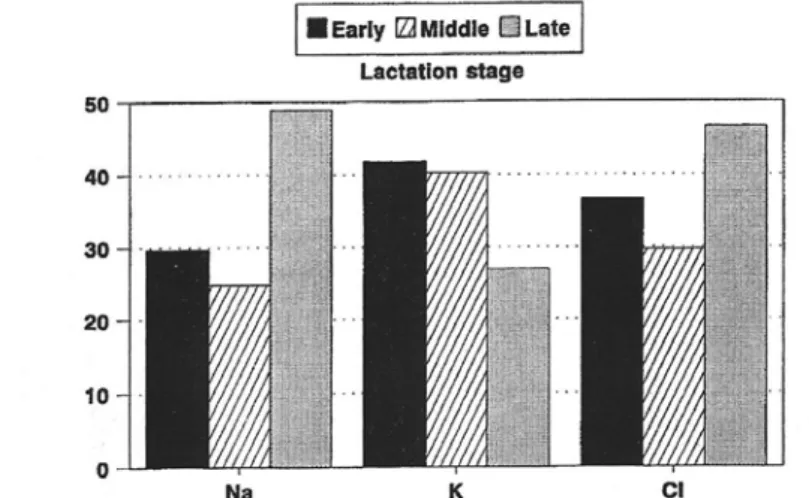 Figure 7 : Variations de concentration (en mMol) dans le lait des ions Na , K  et Cl  en 