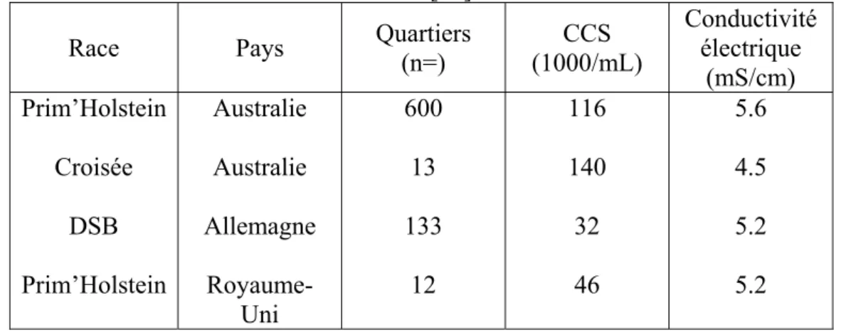 Tableau 4 : Comparaison de la co