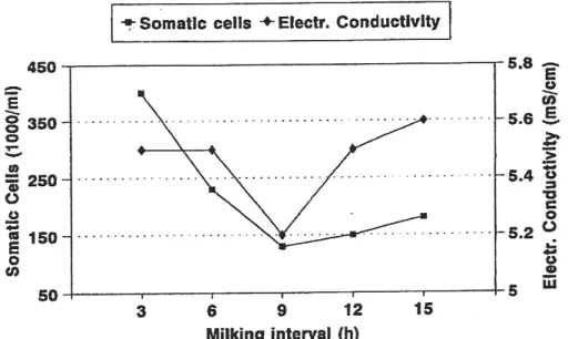 Figure 9 : Influence de la durée de l’intervalle entre deux traites sur la conductivité  électrique et les CCS dans le cas de lait sain [29] 