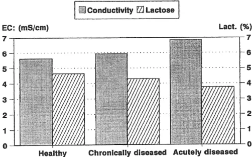 Figure 10 : Conductivité  it issu de trois types de 