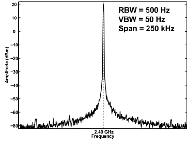 Fig. 3. Spectrum of the 2.49 GHz Oscillator Signal obtained using the 1.55µm single mode VCSEL.
