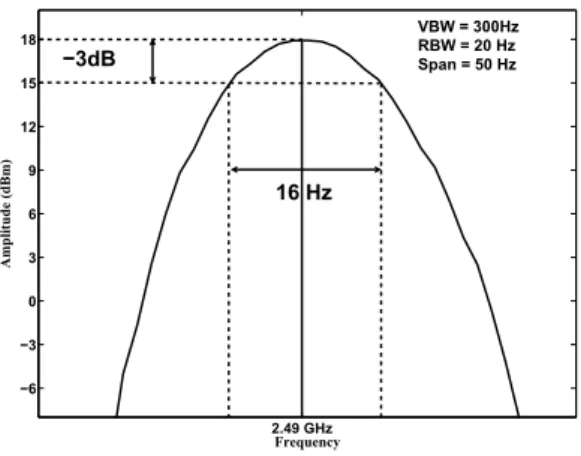 Fig. 4. Linewidth of the 2.49 GHz opto-electronically generated oscillator signal. 2.49 GHz−70−60−50−40−30−20−100102020 FrequencyAmplitude (dBm) Span = 600kHzRBW = 2 kHzVBW = 200Hz