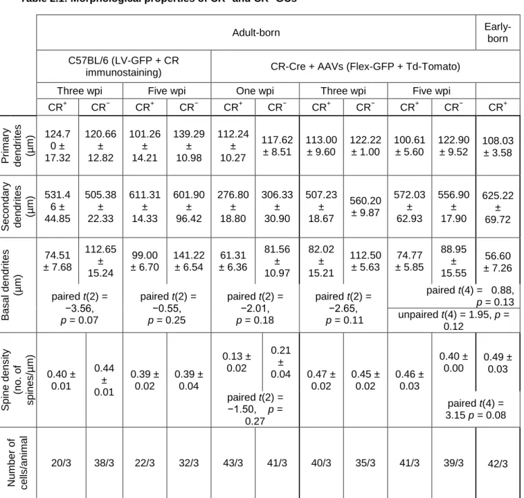 Table 2.1: Morphological properties of CR +  and CR −  GCs 
