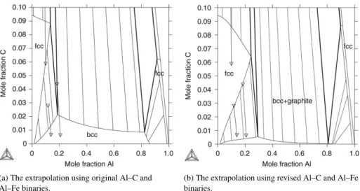 Fig. 2. Ternary extrapolations at 1473 K using the old (left) and new (right) binaries for Al–C and Al–Fe