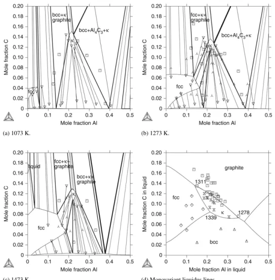 Fig. 4. Calculated isothermal sections and the monovariant liquidus lines. For the isothermal sections experimental data from [20] are shown, tie-lines are delimited by O symbols, two-phase regions are denoted by the symbol g and three-phase regions by 