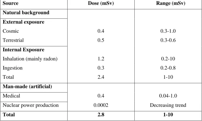 Table 1.1 Average annual affective dose of ionizing radiation to individuals (in 2000) 