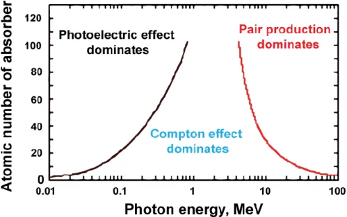 Figure 1.4: Dominant types of interactions as a function of the atomic number Z of the  absorber and the energy of the photon radiation [13] 