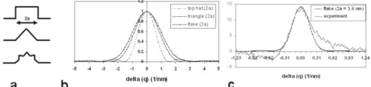 Fig. 7. (a) 2 dimensional model shapes of the nanodots: a top hat function, a triangle and a simpliﬁed snow ﬂake; all shapes are taken with a same basis width 2a