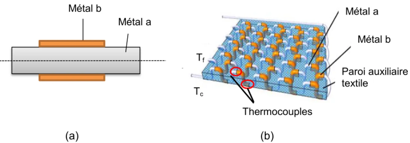Figure 3.4. (a) Schéma d’un thermocouple métal a-métal b, et (b) vue d’ensemble  d’un fluxmètre thermique textile 