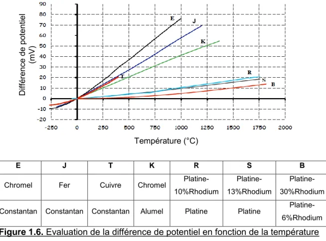 Figure 1.6. Evaluation de la différence de potentiel en fonction de la température  pour différents couples thermoélectriques (thermocouples) métalliques [10] 