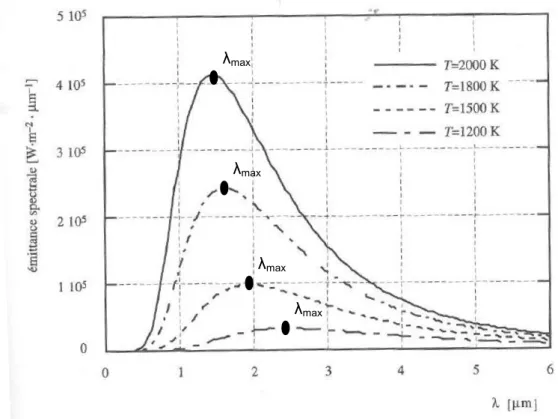 Figure 2.7. Schéma d’émittance spectrale d’un corps noir selon la loi de Planck   pour quatre températures données [9] 