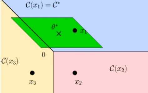 Figure 3.2: The cones corresponding to three arms (dots) in R 2 . Since θ ∗ ∈ C(x 1 ), then x ∗ = x 1 