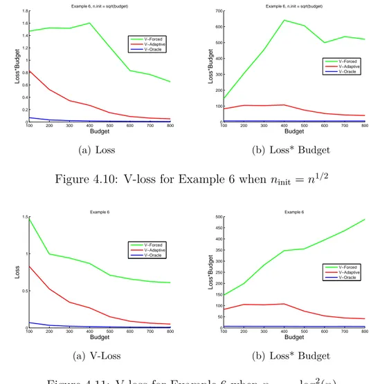 Figure 4.10: V-loss for Example 6 when n init = n 1/2