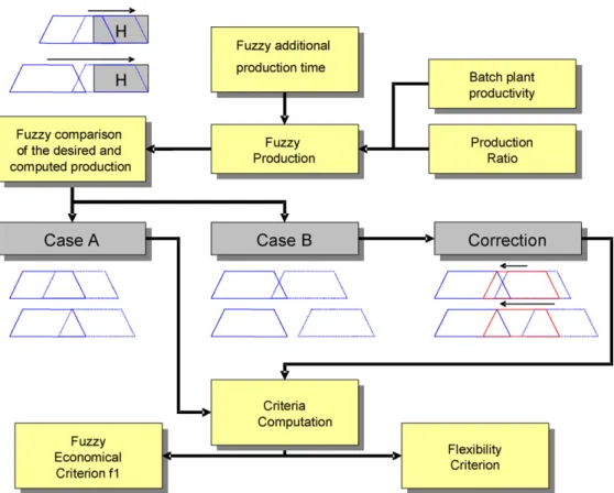 Fig. 8. Computing procedure for solution evaluation: correcting procedure.