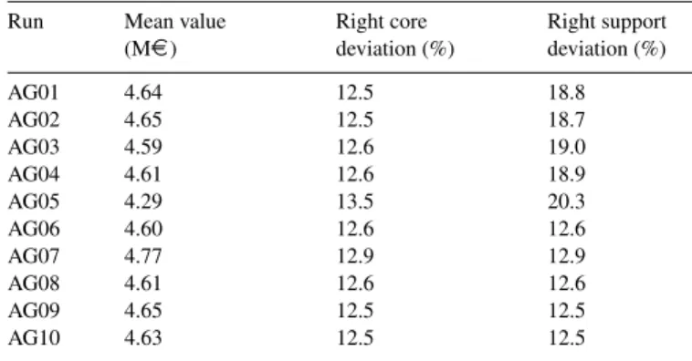 Table 2 presents the mean value of the NPV as well as the right core and support deviation from the mean value